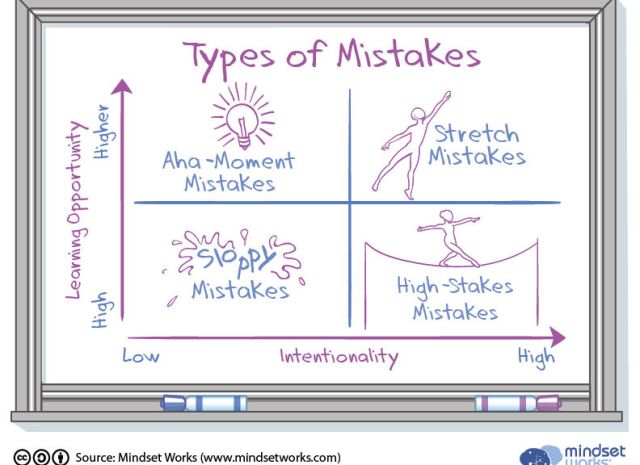 types of mistakes